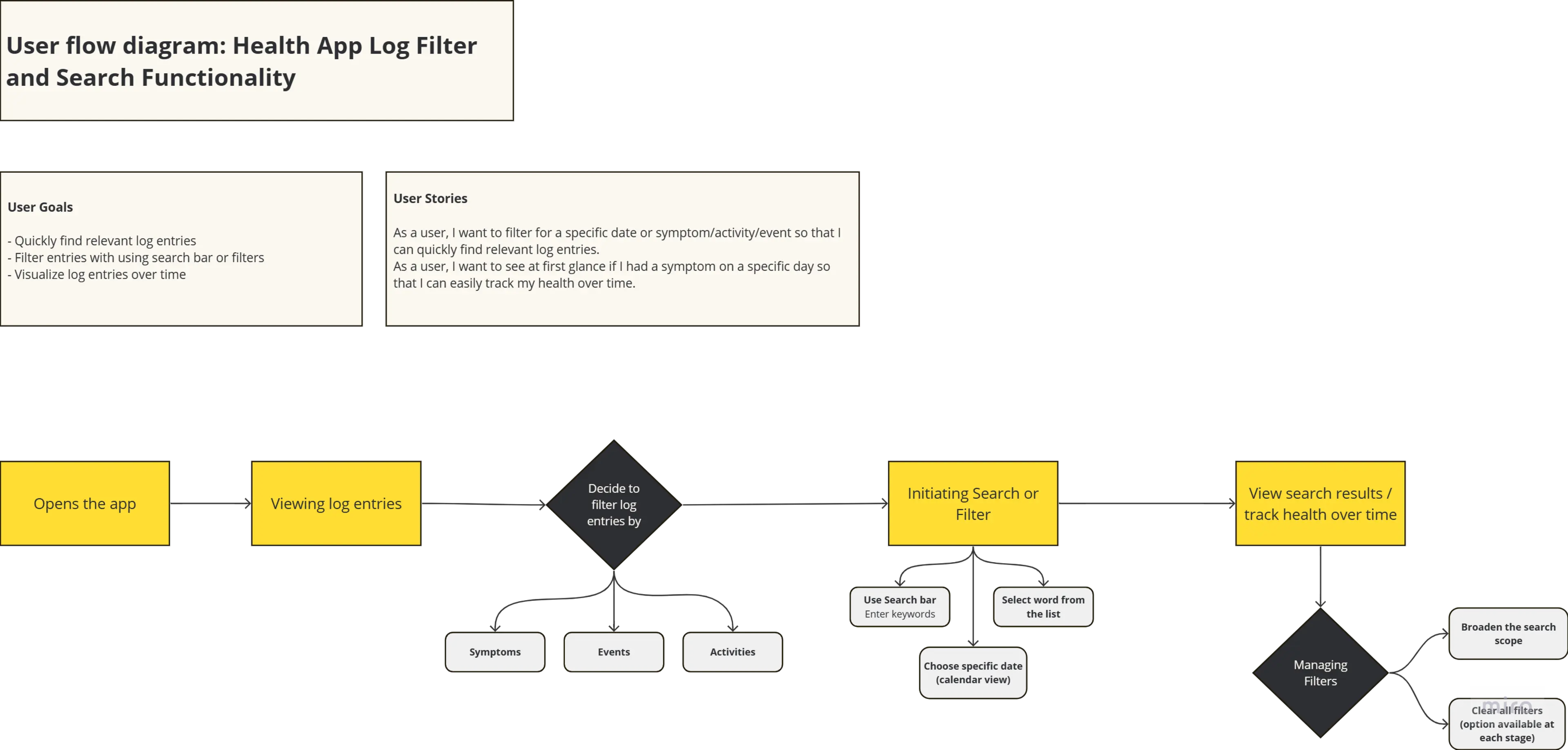 user flow