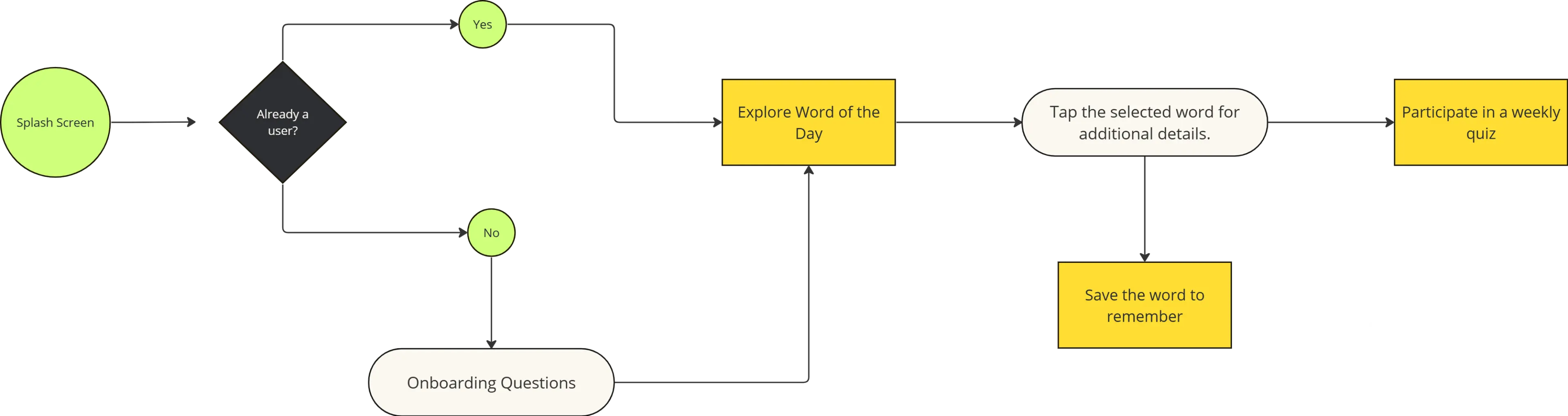 Wordiest user flow